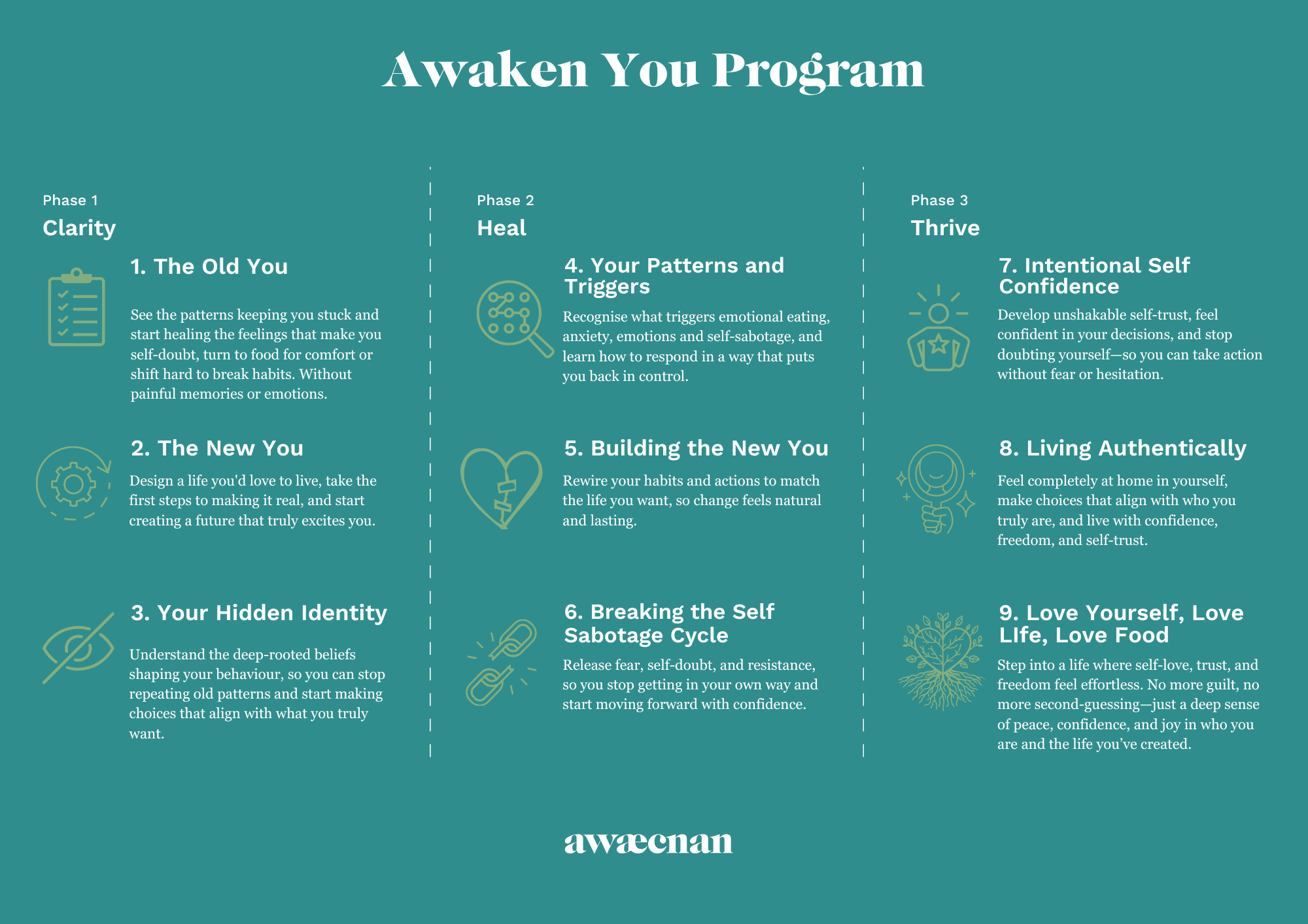 Visual overview of the Awaken You Program showing 3 emotional wellness phases: Clarity, Heal, and Thrive.